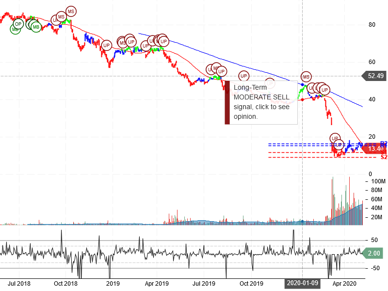 Occidental Petroleum Corporation Stock Chart