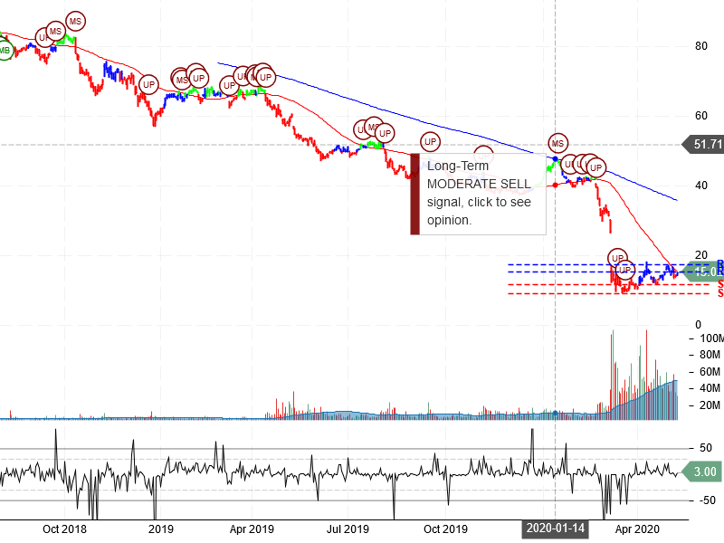 Occidental Petroleum Corporation Stock Chart