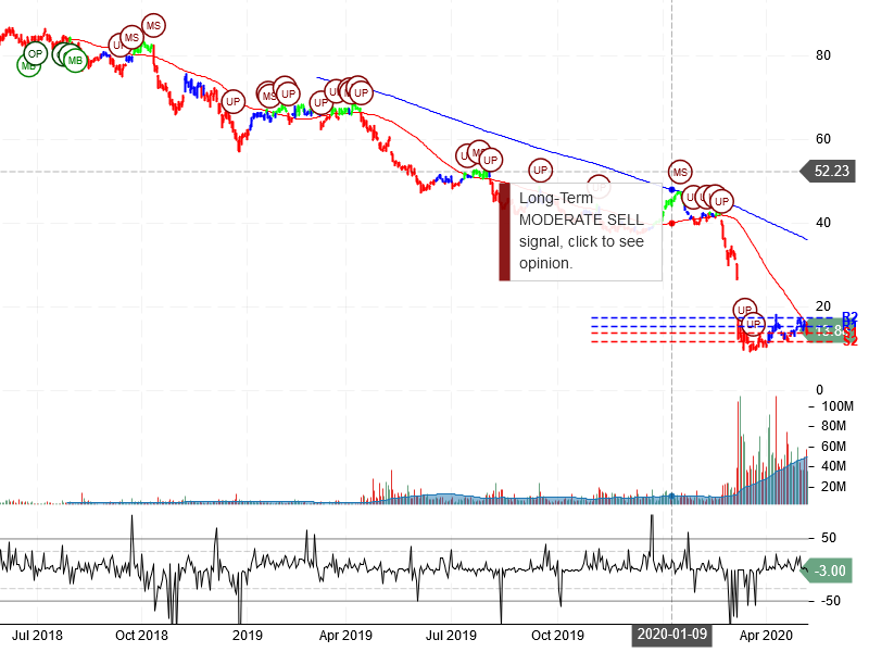 Occidental Petroleum Corporation Stock Chart