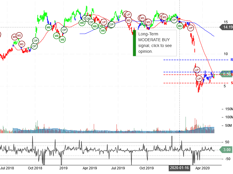 Petroleo Brasileiro S.A. - Petrobras Stock Chart