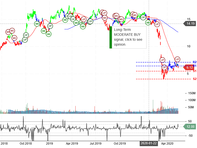 Petroleo Brasileiro S.A. - Petrobras Stock Chart