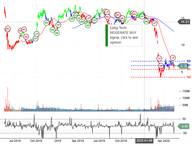 Petroleo Brasileiro S.A. - Petrobras Stock chart