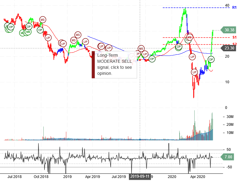 Penn National Gaming Inc Stock Chart