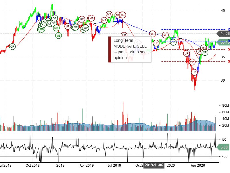 Pfizer Inc Stock Chart