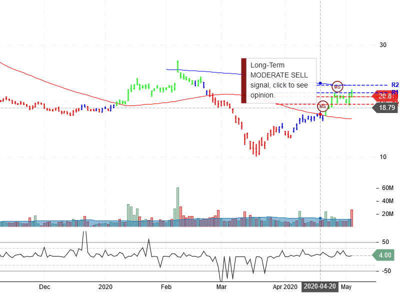 Pinterest Inc Stock Chart