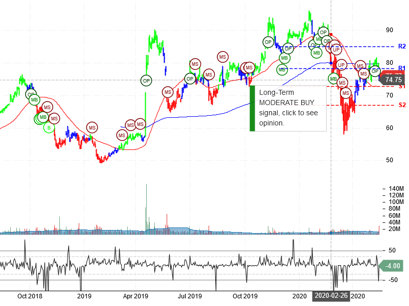 QUALCOMM Incorporated Stock Chart