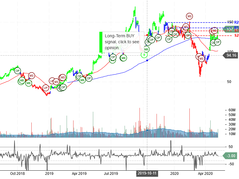 Roku Inc Stock Chart