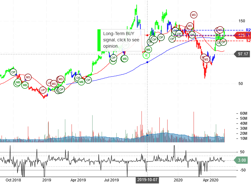 Roku Inc Stock Chart