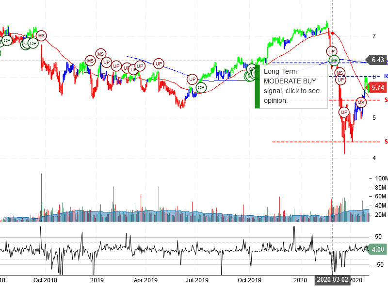 Sirius XM Holdings Inc Stock Chart