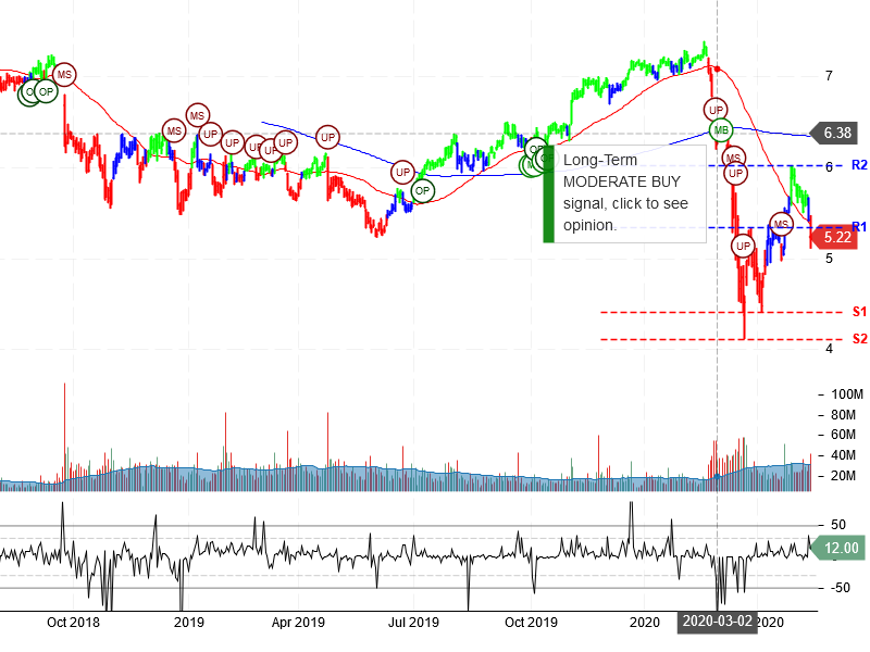 Sirius XM Holdings Inc Stock Chart