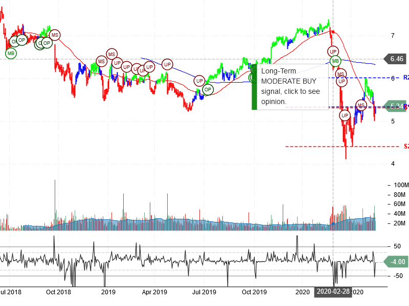 Sirius XM Holdings Inc Stock Chart