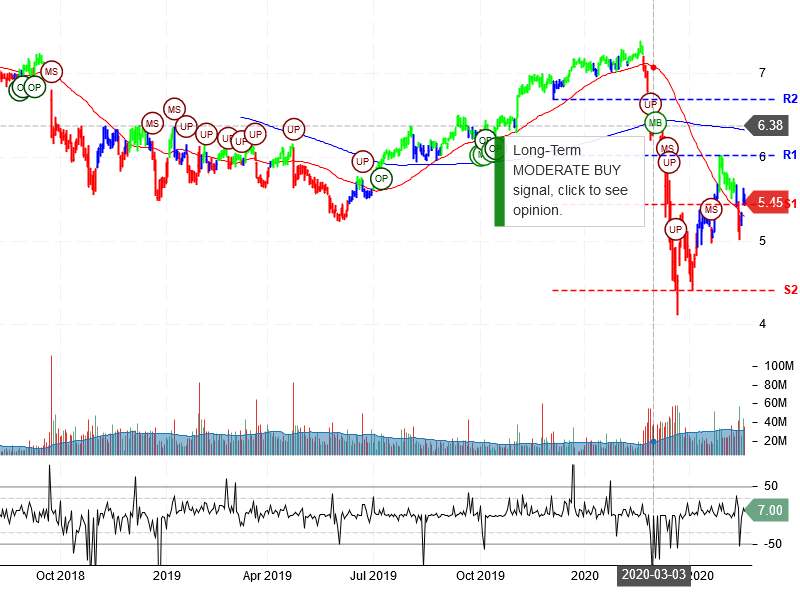 Sirius XM Holdings Inc Stock Chart