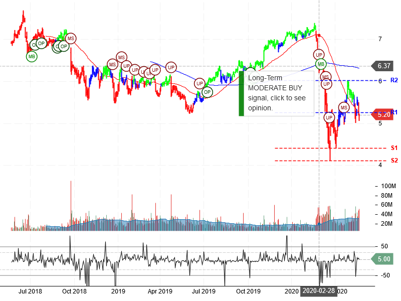 Sirius XM Holdings Inc Stock Chart