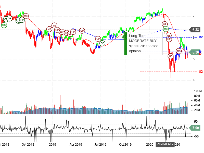 Sirius XM Holdings Inc Stock chart