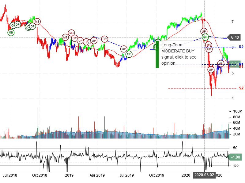 Sirius XM Holdings Inc. Stock Chart