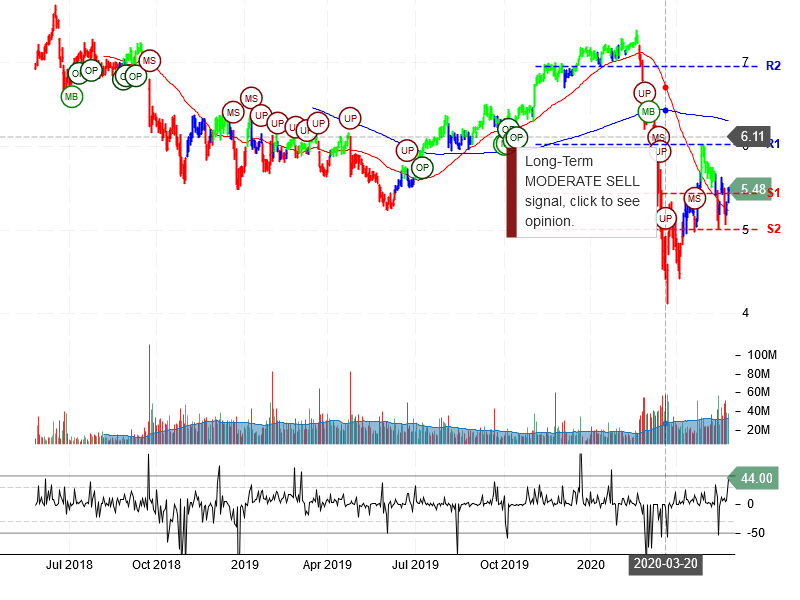 Sirius XM Holdings Inc Stock Chart