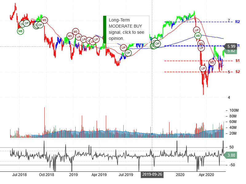 Sirius XM Holdings Inc Stock Chart