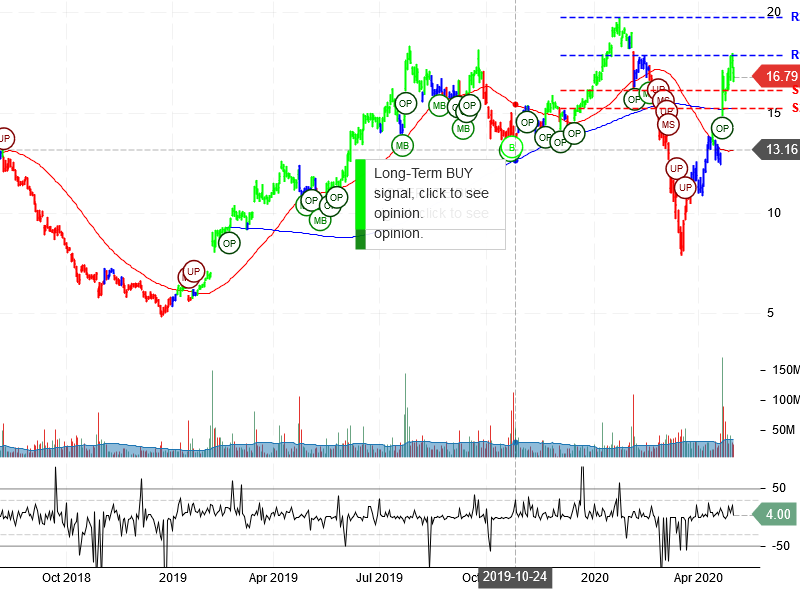 Snap Inc Stock Chart