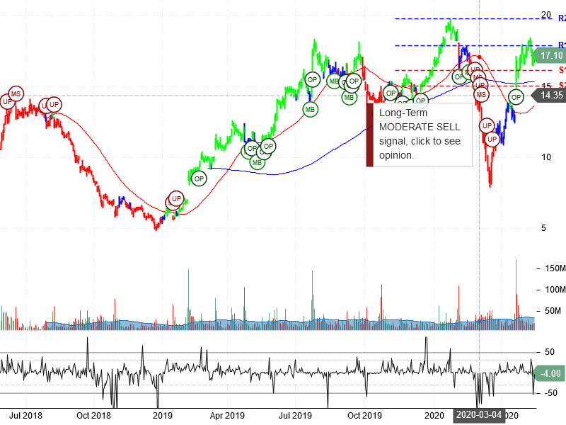 Snap Inc Stock Chart