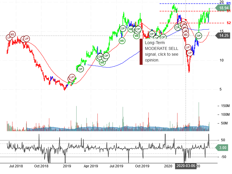 Snap Inc Stock Chart