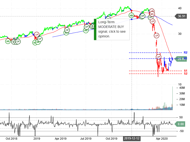 STORE Capital Corporation Stock Chart