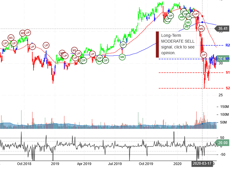 AT&T Inc Stock Chart