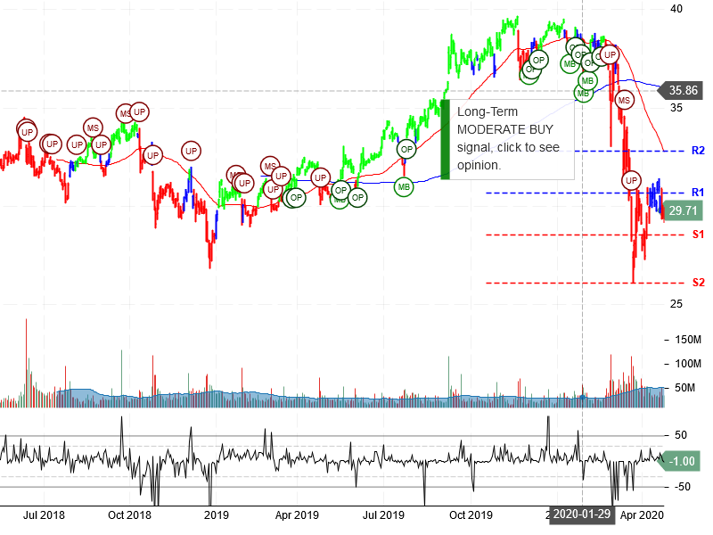 AT&T Inc Stock Chart