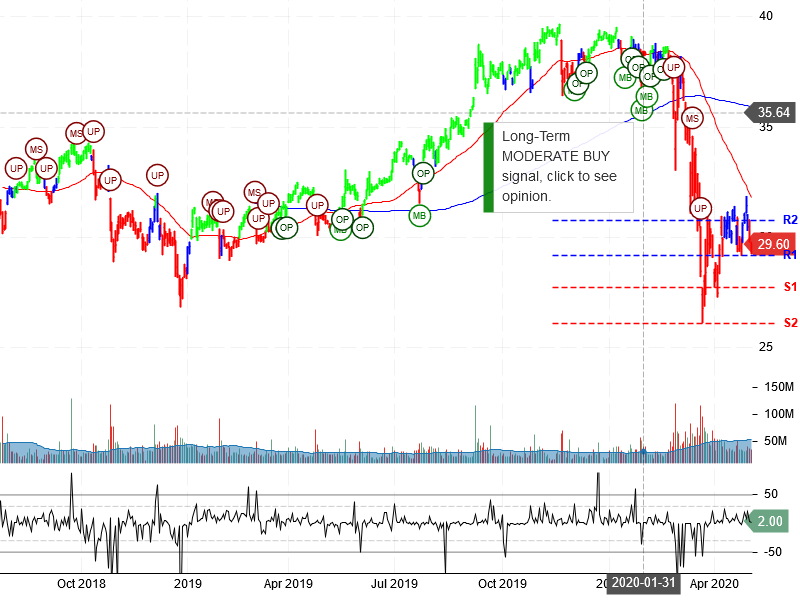 AT&T Inc Stock Chart