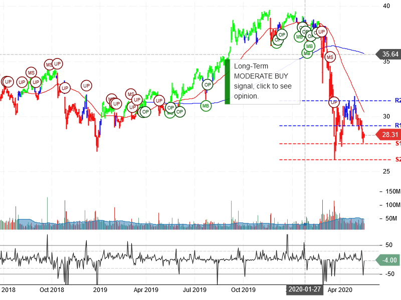 AT&T Inc Stock Chart