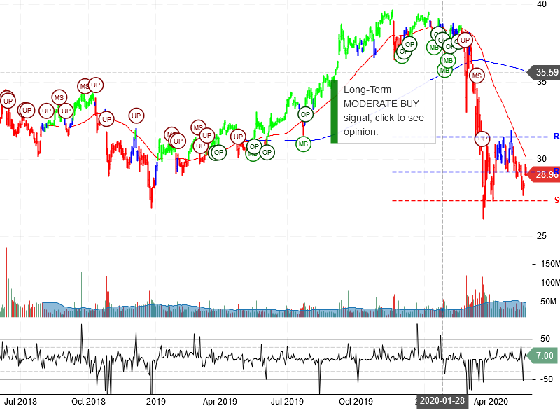 AT&T Inc Stock Chart