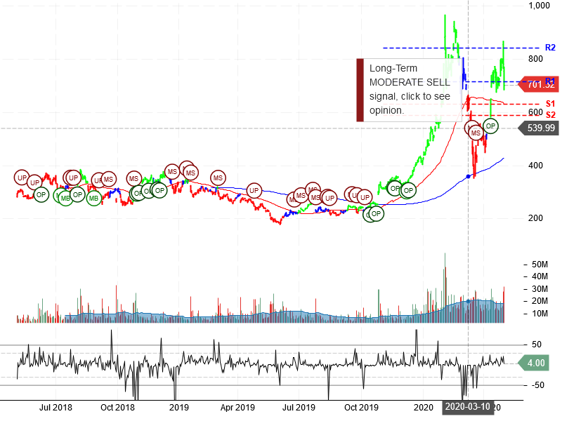 Tesla Inc Stock Chart