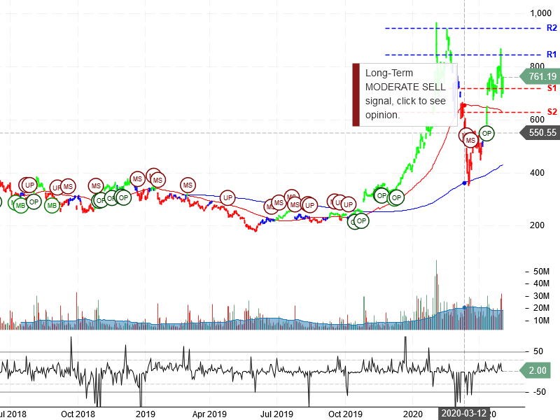 Tesla Inc Stock Chart