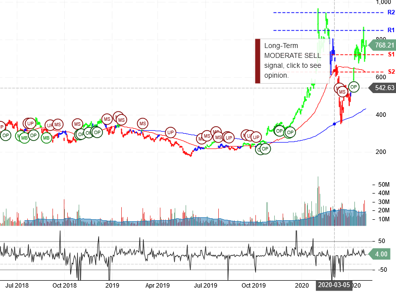 Tesla Inc Stock Chart