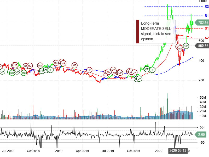 Tesla Inc Stock Chart