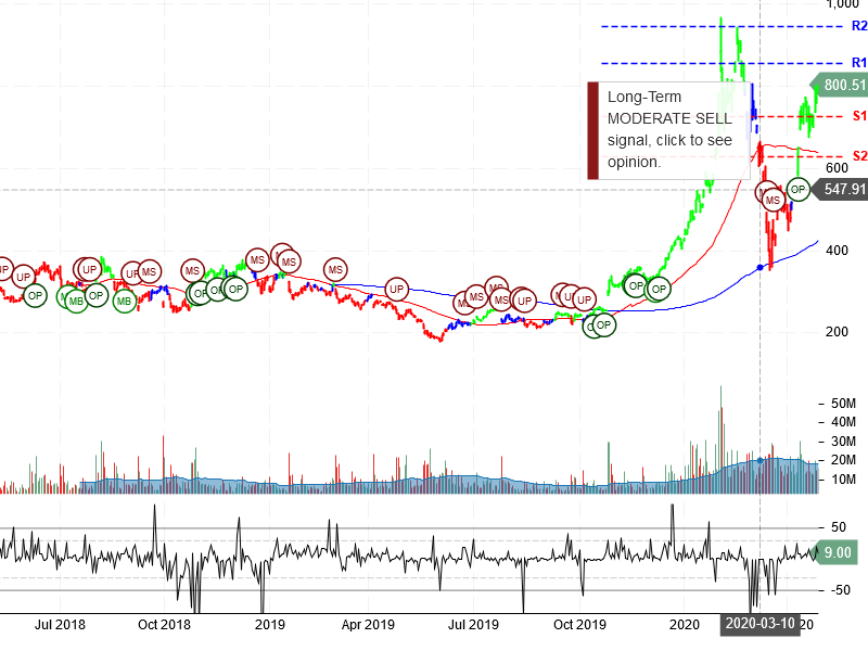 Tesla Inc Stock Chart