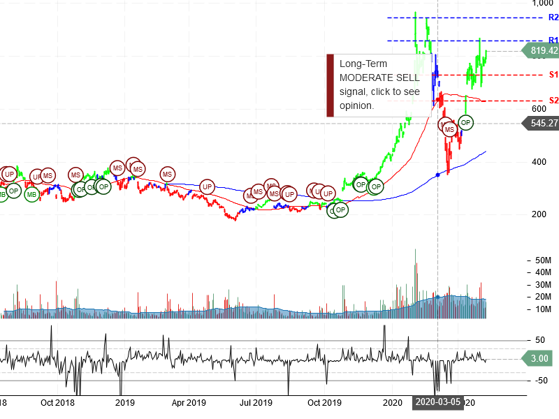 Tesla Inc Stock Chart