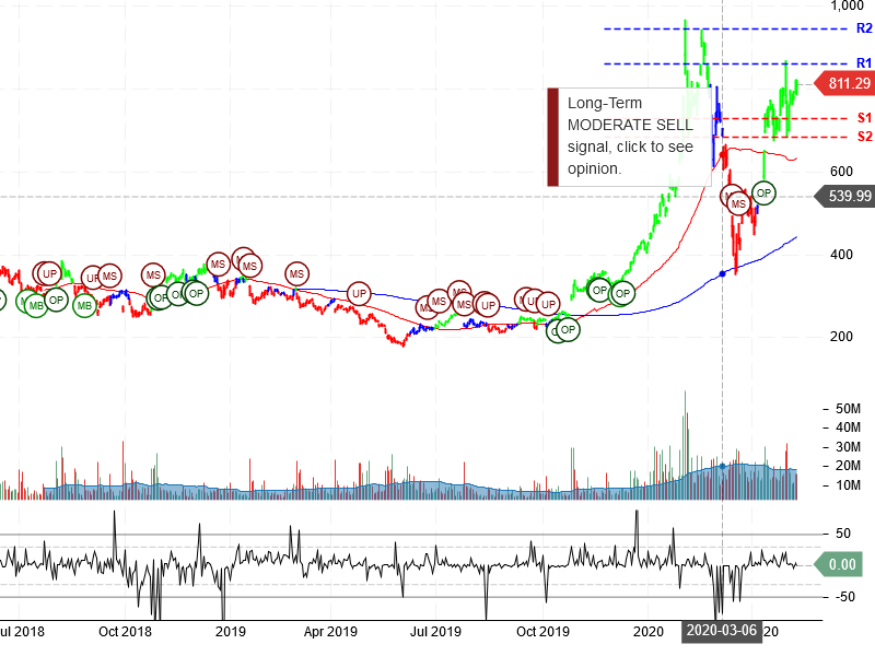 Tesla Inc Stock Chart