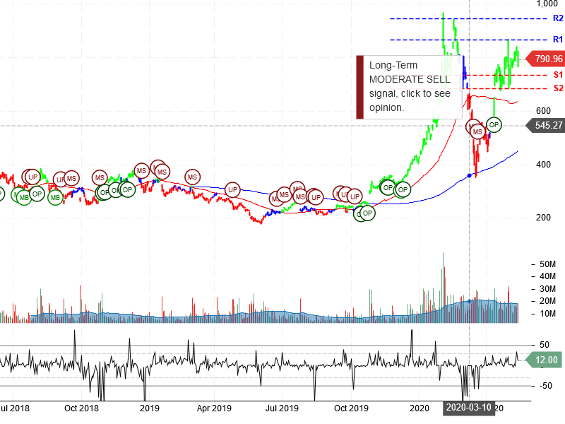 Tesla Inc Stock Chart