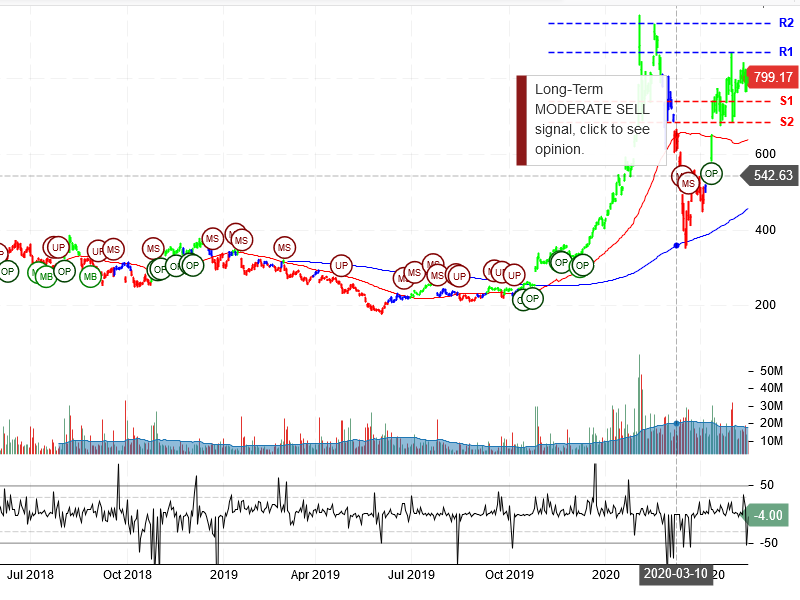 Tesla Inc Stock Chart