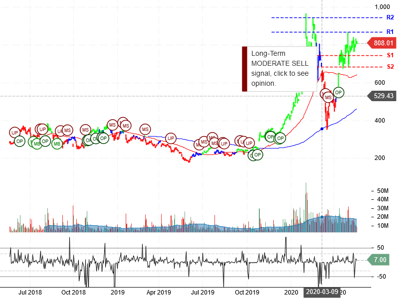 Tesla Inc Stock Chart