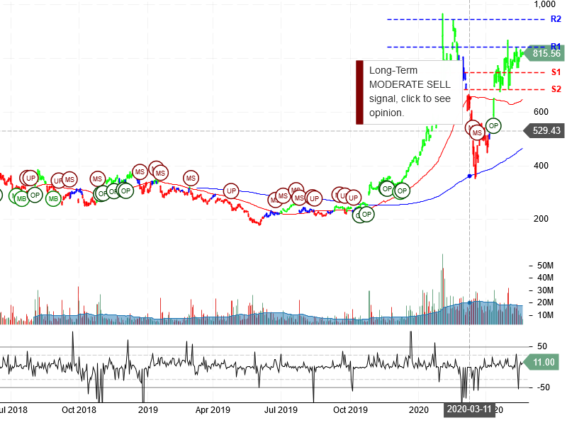 Tesla Inc Stock Chart