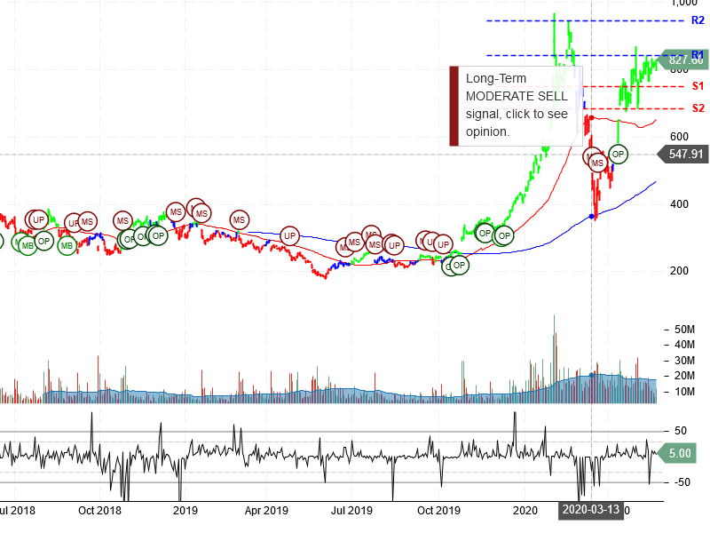 Tesla Inc Stock Chart