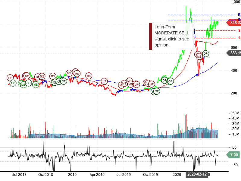 Tesla Inc Stock Chart