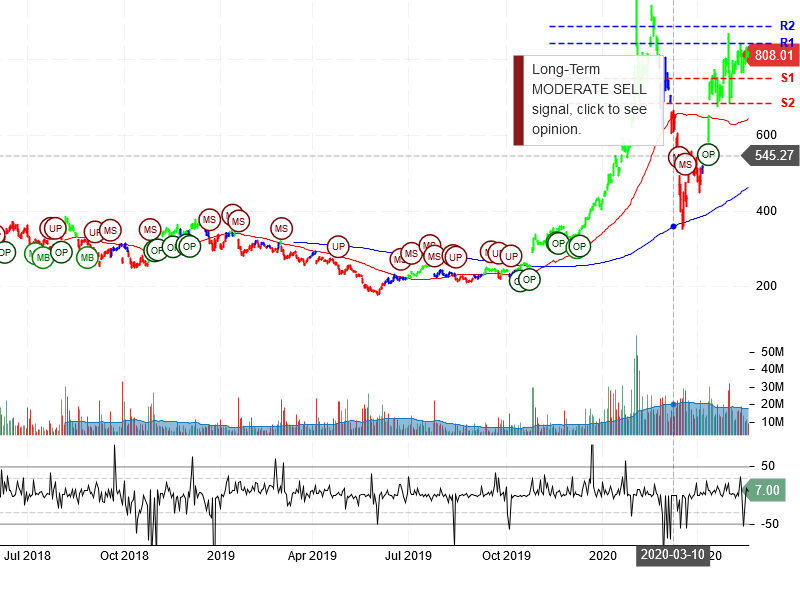 Tesla Inc Stock Chart