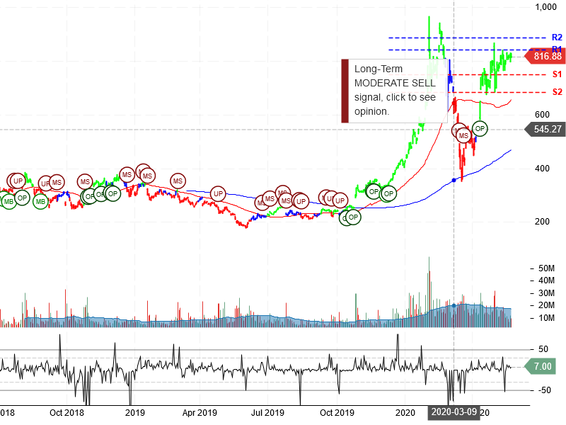 Tesla Inc Stock Chart