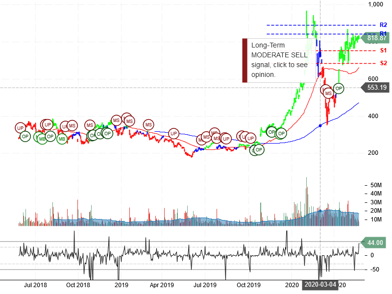 Tesla Inc Stock Chart