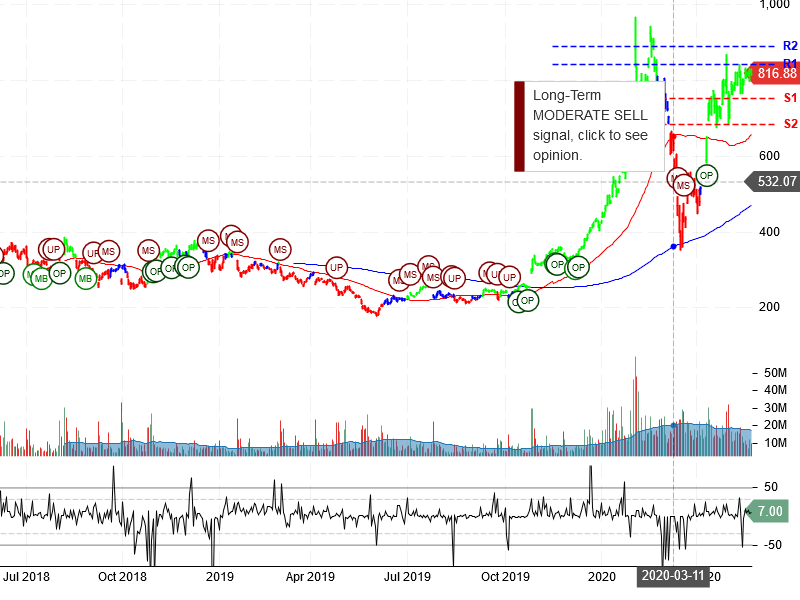 Tesla Inc Stock Chart