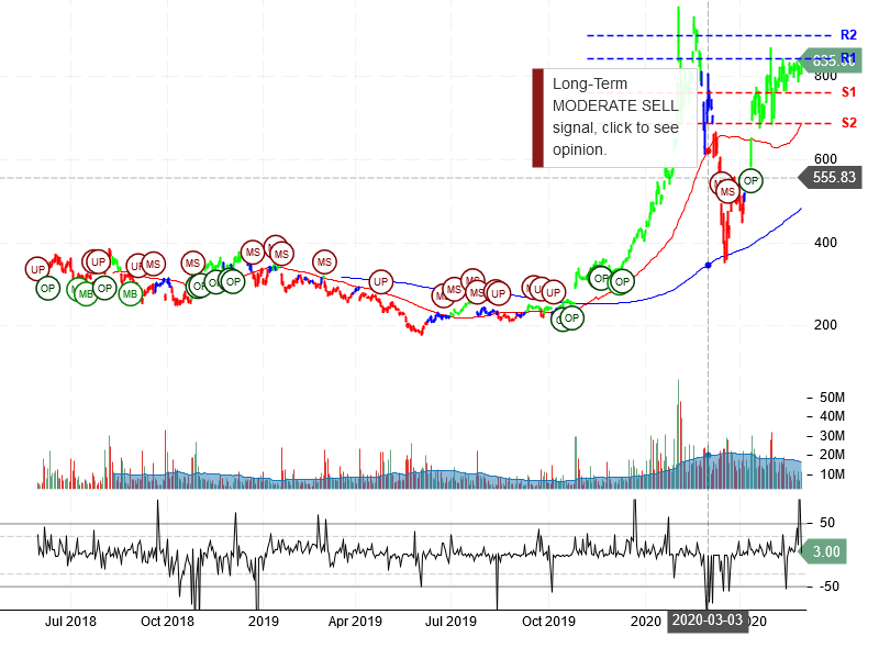 Tesla Inc Stock Chart