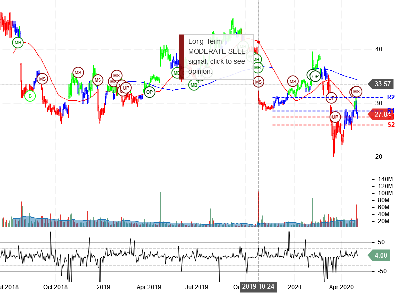 Twitter Inc Stock Chart