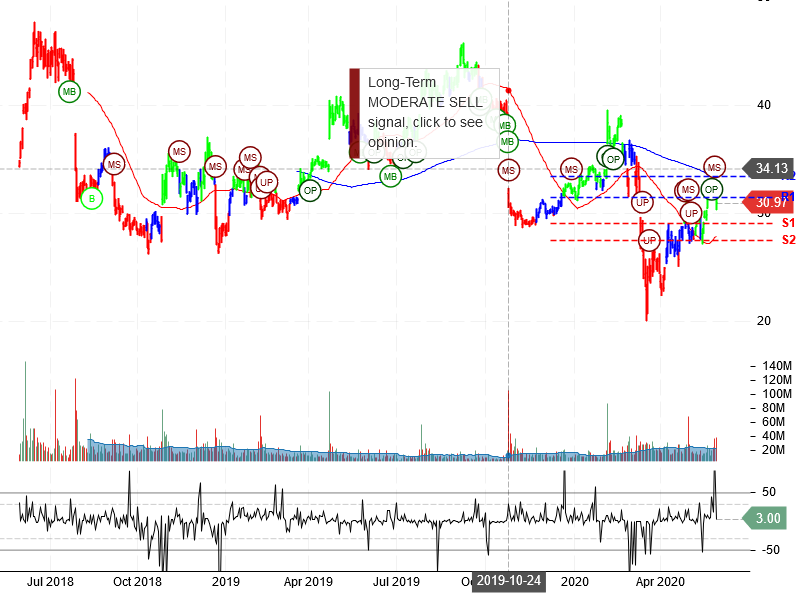 Twitter Inc Stock Chart